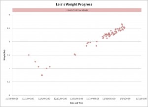 Leia's Four Week Progress